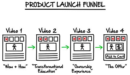 Product Launch Funnel