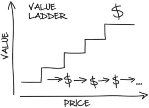 value ladder dotcom secrets